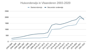 Cijfers van 2003-2020 over het thuisonderwijs in Vlaanderen